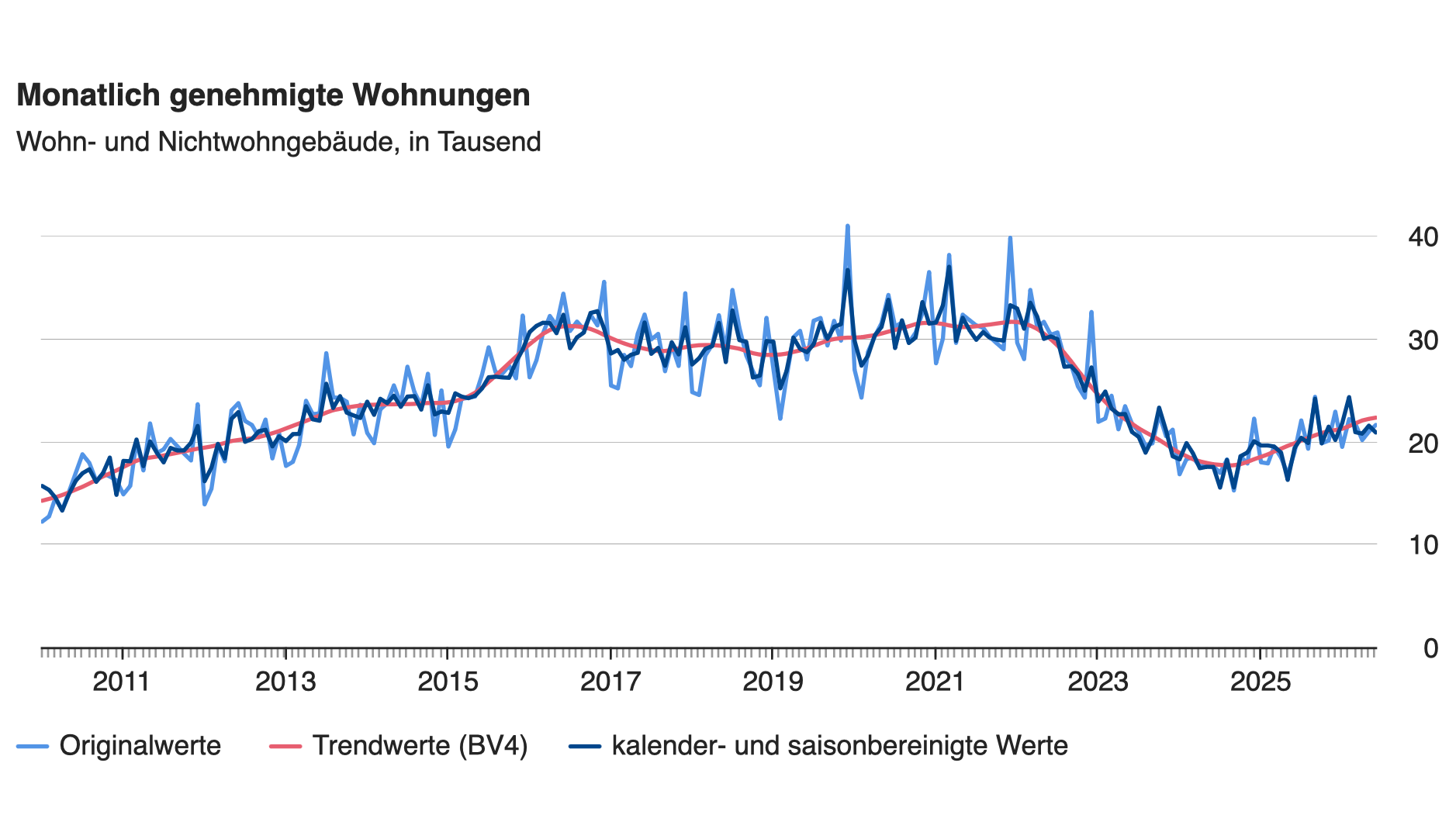 Baugenehmigungen 2026: Anstieg um 15,1% in Deutschland (Destatis)