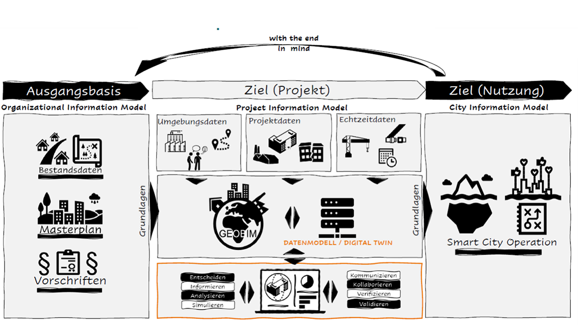 Das Projekt-Informations-Modell orientiert sich am späteren Nutzungskonzept und stellt eine nahtlose Datenweitergabe sicher – von der Planung bis zum Betrieb.