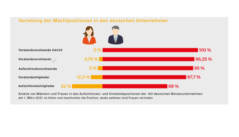 Abb. 3: Weibliche Mandate und Vorstände in Deutschland