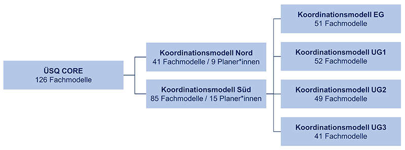 Übersicht der Koordinationsmodelle im WHÜ-Kernbereich