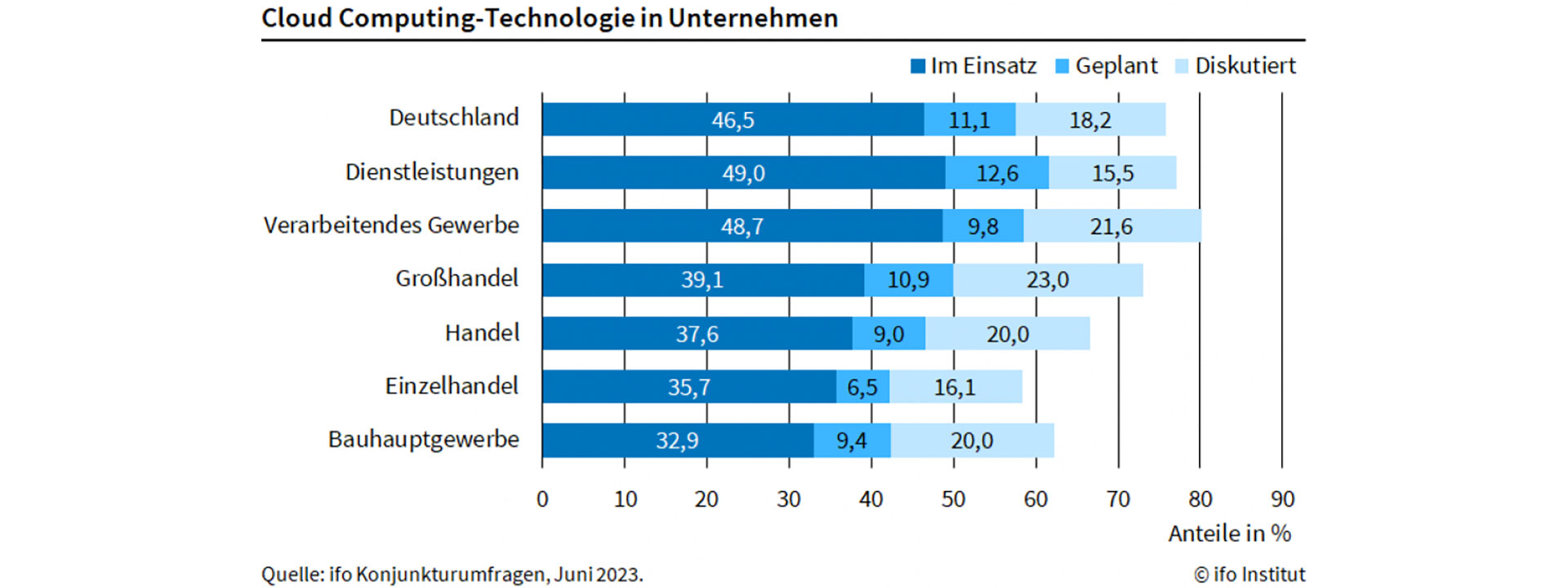 Cloud Computing-Technologien in deutschen Unternehmen / ifo Konjunkturumfragen, Juni 2023