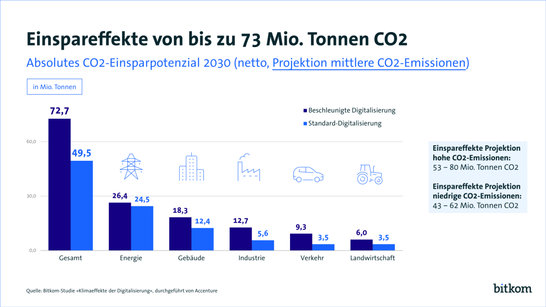 Quelle: Bitkom-Studie "Klimaeffekte der Digitalisierung", durchgeführt von Accenture