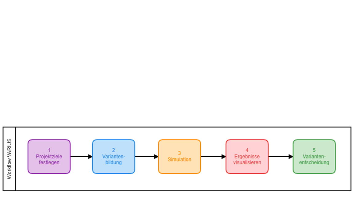 Abbildung 1: Workflow mithilfe der Methodik von VARIUS